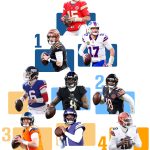 2026-nfl-qb-tiers:-patrick-mahomes-unanimous-pace-ends,-lamar-jackson-slips-into-loaded-tier-2